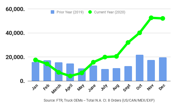 december-truck-orders-graph